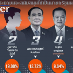 佩通坦及为泰党支持率急降！泰民最希望反对派领袖做总理！