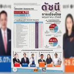 泰国政治指数持续走低！经济刺激措施未奏效致政府支持率下降！