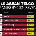 2024年东盟电信企业收入排名！泰国两家公司跻身前五！