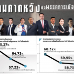 民调显示：泰国人民党有望在下届大选中胜出