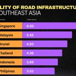 新加坡居东南亚道路质量榜首！泰国跻身前五展现基建进步！