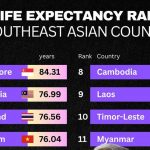 泰国跻身东南亚寿命排行前三 曼谷城市发展助推区域健康提升