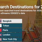 2026年全球旅游热搜目的地公布！曼谷夺冠！