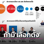 民调显示逾四成曼谷民众尚未认定合适总理人选，纳塔蓬支持率暂居首位