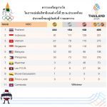 第33届东南亚运动会圆满落幕 泰国队豪取233金稳居奖牌榜首